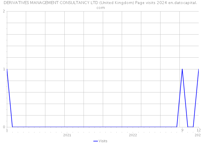 DERIVATIVES MANAGEMENT CONSULTANCY LTD (United Kingdom) Page visits 2024 