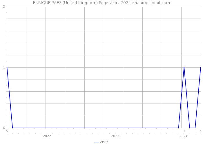 ENRIQUE PAEZ (United Kingdom) Page visits 2024 