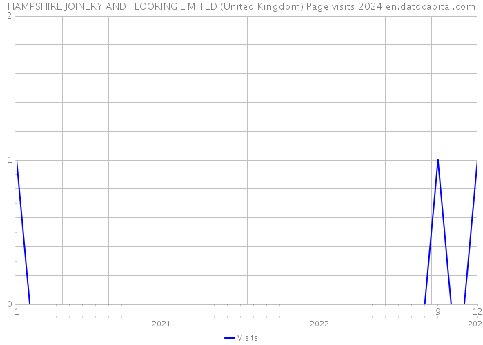 HAMPSHIRE JOINERY AND FLOORING LIMITED (United Kingdom) Page visits 2024 