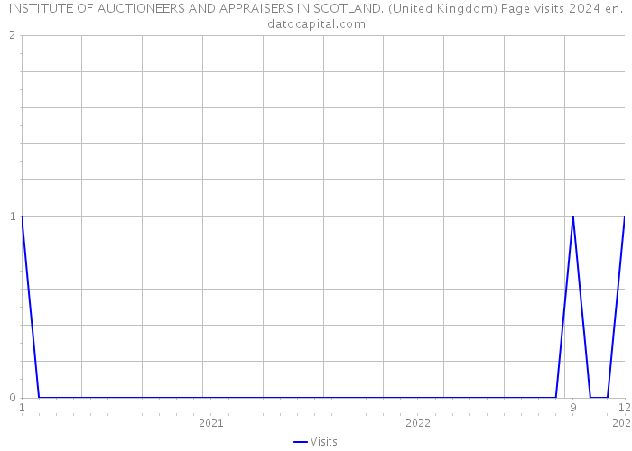 INSTITUTE OF AUCTIONEERS AND APPRAISERS IN SCOTLAND. (United Kingdom) Page visits 2024 