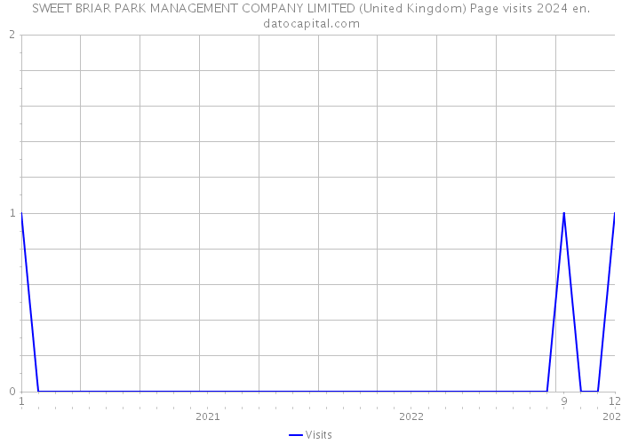 SWEET BRIAR PARK MANAGEMENT COMPANY LIMITED (United Kingdom) Page visits 2024 