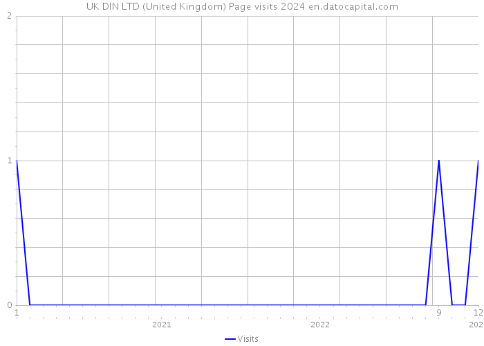 UK DIN LTD (United Kingdom) Page visits 2024 