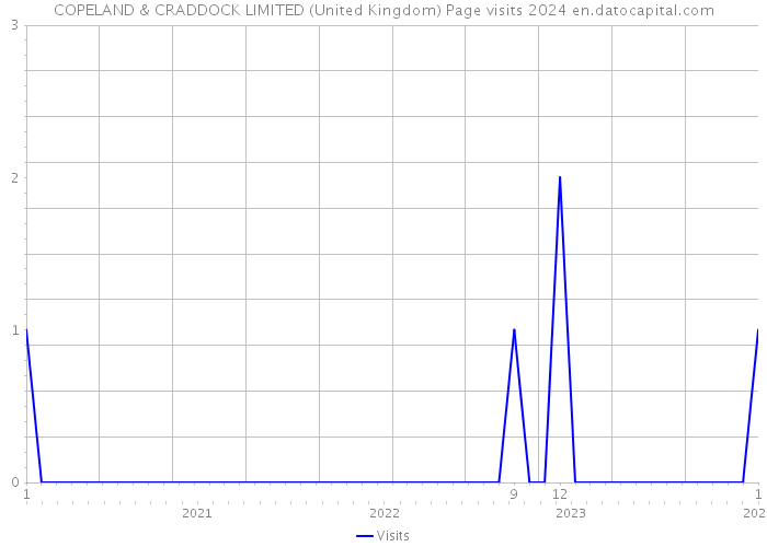 COPELAND & CRADDOCK LIMITED (United Kingdom) Page visits 2024 