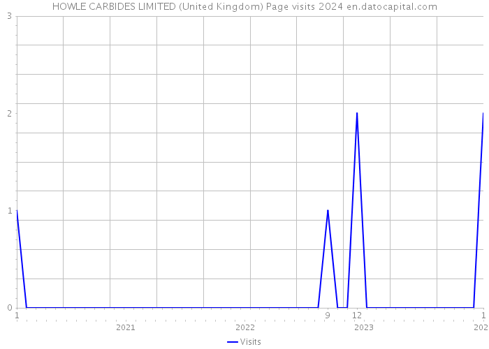 HOWLE CARBIDES LIMITED (United Kingdom) Page visits 2024 