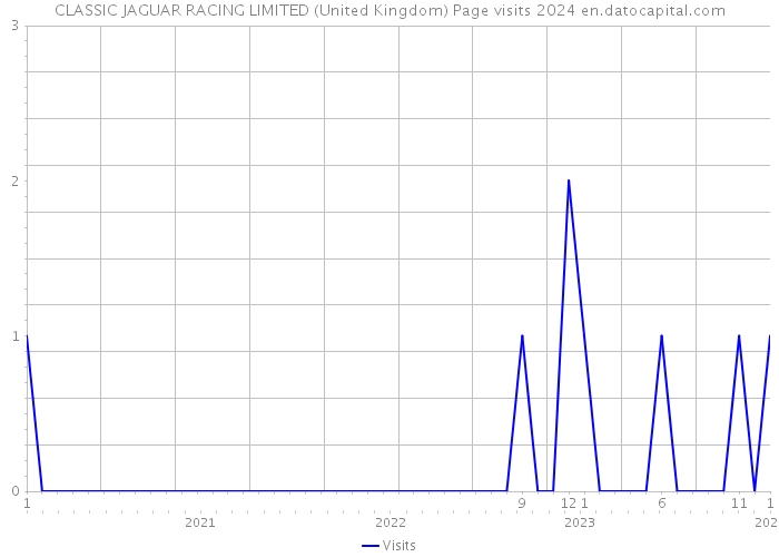 CLASSIC JAGUAR RACING LIMITED (United Kingdom) Page visits 2024 