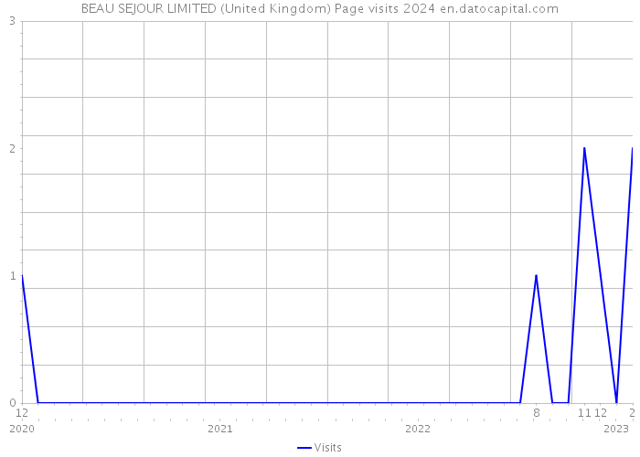 BEAU SEJOUR LIMITED (United Kingdom) Page visits 2024 