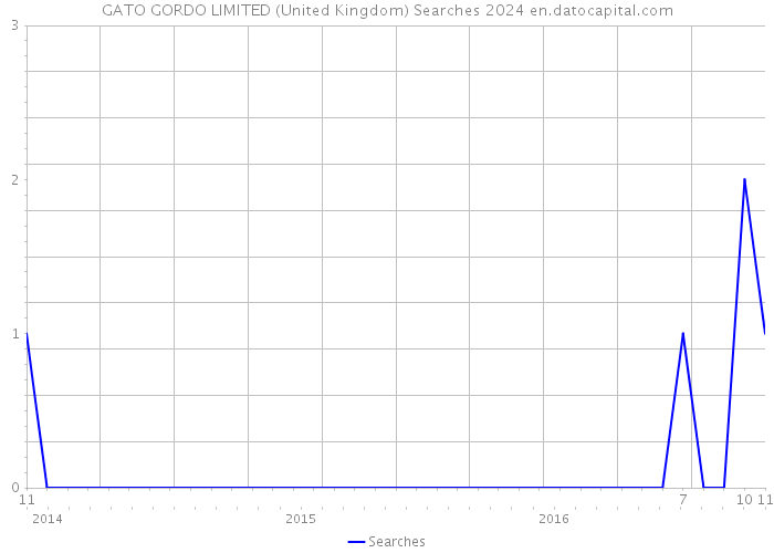 GATO GORDO LIMITED (United Kingdom) Searches 2024 