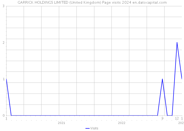 GARRICK HOLDINGS LIMITED (United Kingdom) Page visits 2024 