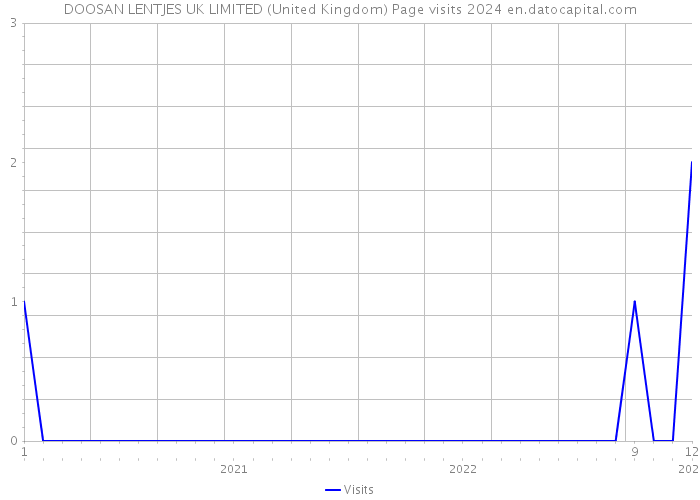DOOSAN LENTJES UK LIMITED (United Kingdom) Page visits 2024 