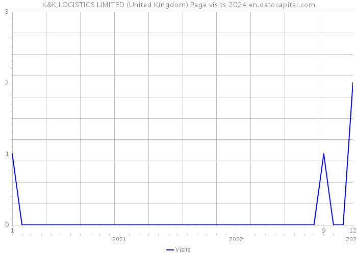 K&K LOGISTICS LIMITED (United Kingdom) Page visits 2024 