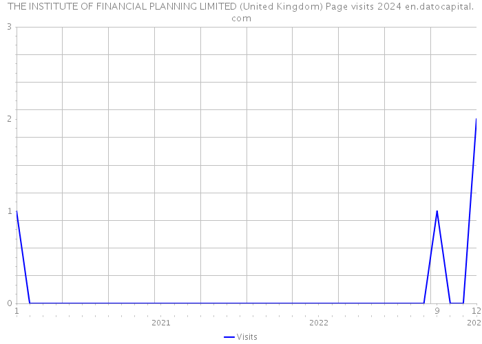 THE INSTITUTE OF FINANCIAL PLANNING LIMITED (United Kingdom) Page visits 2024 