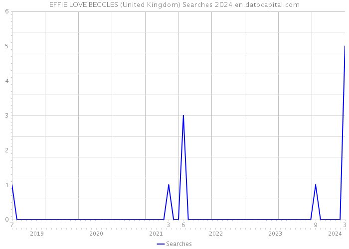 EFFIE LOVE BECCLES (United Kingdom) Searches 2024 