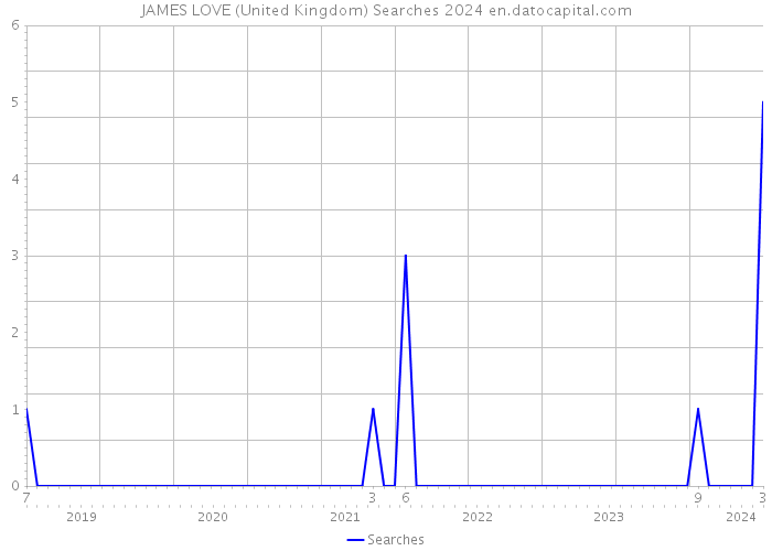 JAMES LOVE (United Kingdom) Searches 2024 