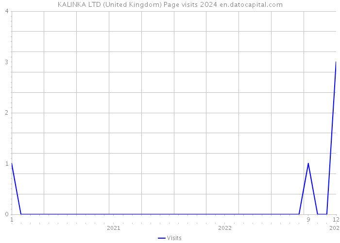 KALINKA LTD (United Kingdom) Page visits 2024 