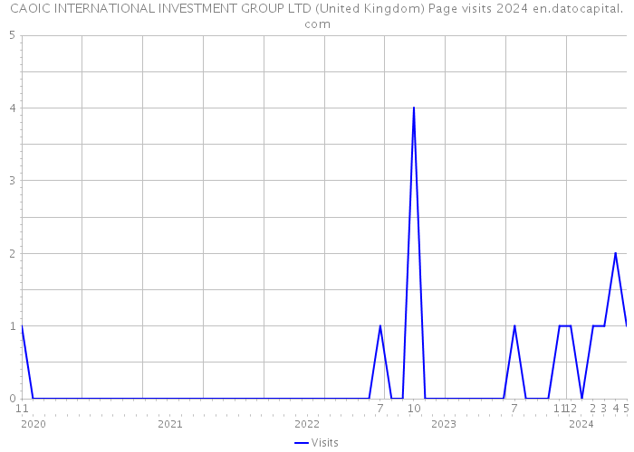 CAOIC INTERNATIONAL INVESTMENT GROUP LTD (United Kingdom) Page visits 2024 