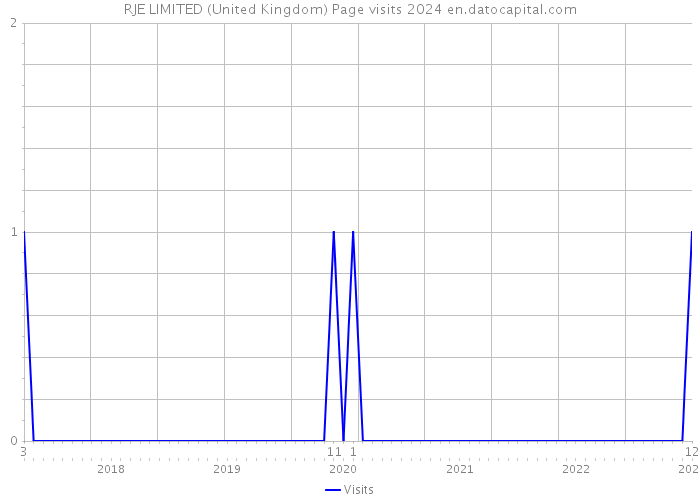 RJE LIMITED (United Kingdom) Page visits 2024 