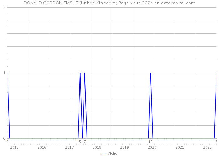DONALD GORDON EMSLIE (United Kingdom) Page visits 2024 