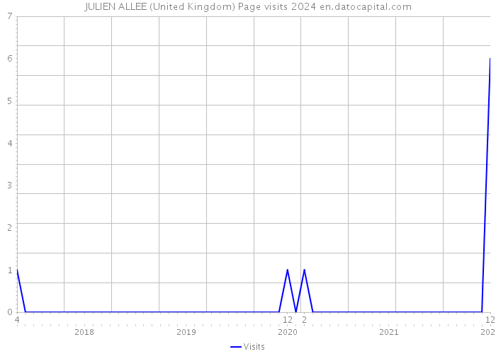 JULIEN ALLEE (United Kingdom) Page visits 2024 