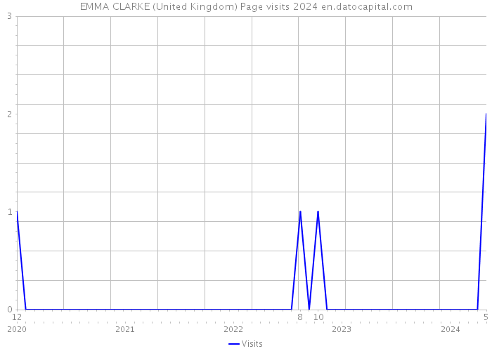EMMA CLARKE (United Kingdom) Page visits 2024 