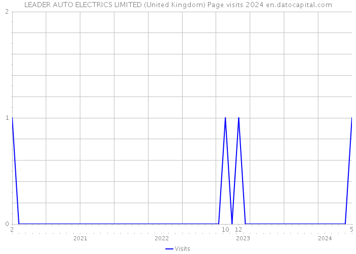 LEADER AUTO ELECTRICS LIMITED (United Kingdom) Page visits 2024 