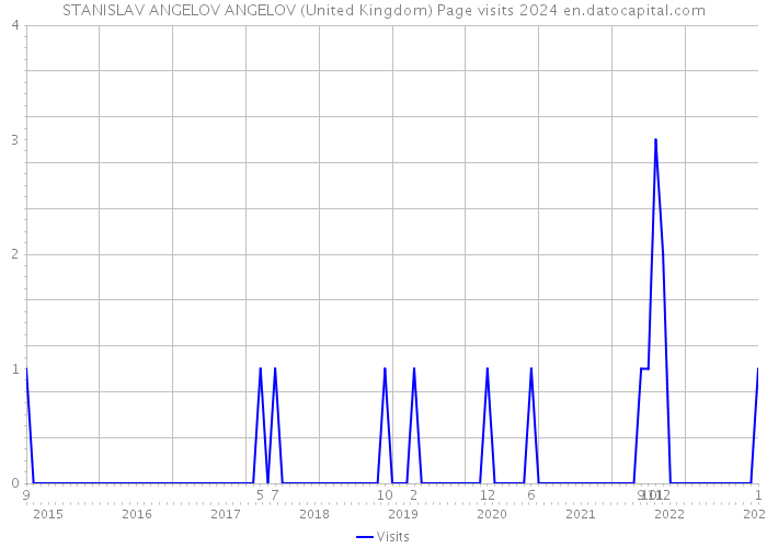 STANISLAV ANGELOV ANGELOV (United Kingdom) Page visits 2024 