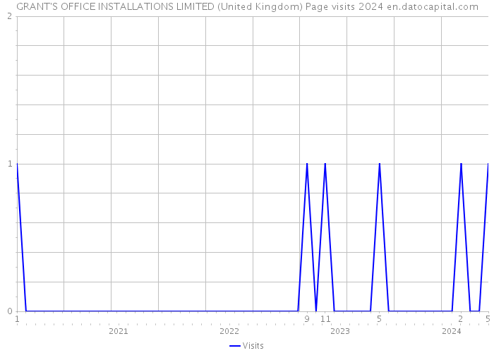 GRANT'S OFFICE INSTALLATIONS LIMITED (United Kingdom) Page visits 2024 