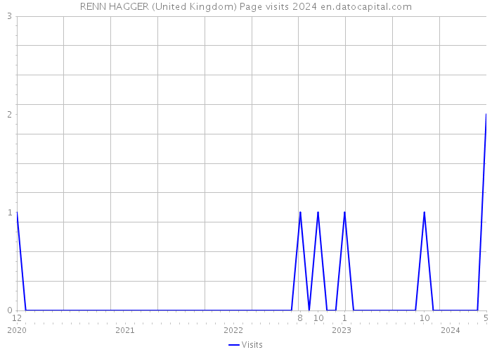 RENN HAGGER (United Kingdom) Page visits 2024 