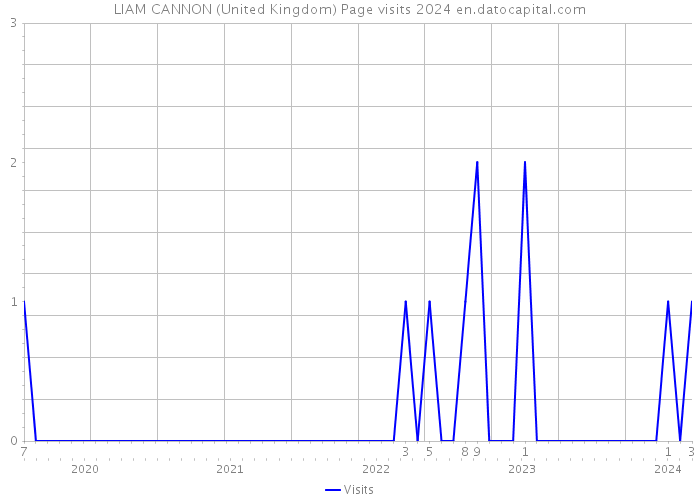 LIAM CANNON (United Kingdom) Page visits 2024 