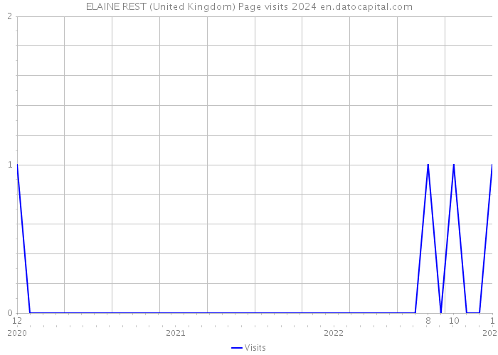 ELAINE REST (United Kingdom) Page visits 2024 