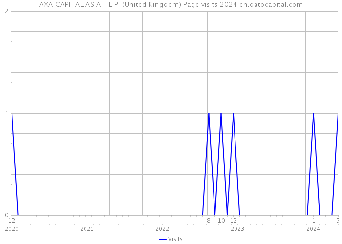 AXA CAPITAL ASIA II L.P. (United Kingdom) Page visits 2024 