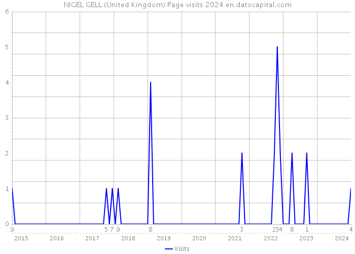 NIGEL GELL (United Kingdom) Page visits 2024 