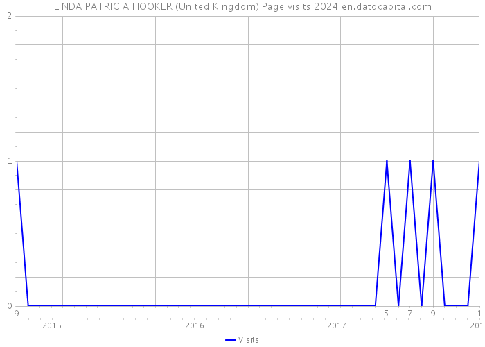 LINDA PATRICIA HOOKER (United Kingdom) Page visits 2024 