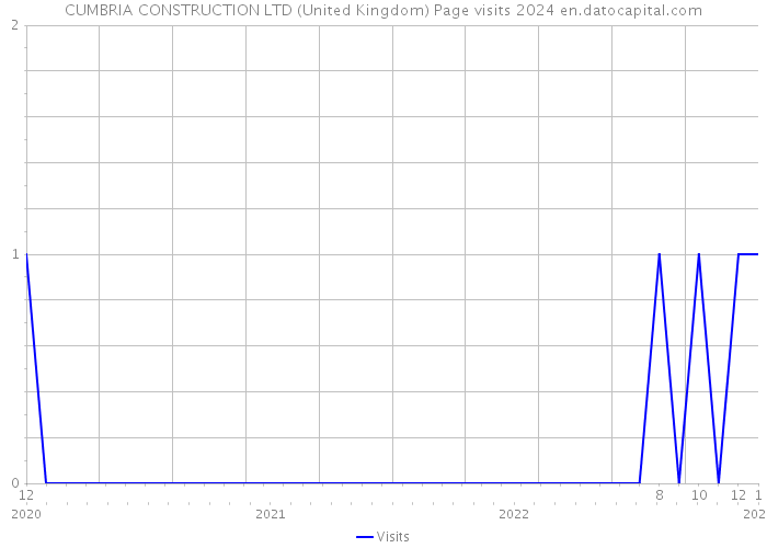 CUMBRIA CONSTRUCTION LTD (United Kingdom) Page visits 2024 