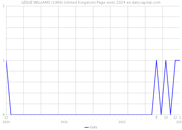 LESLIE WILLIAMS (1966) (United Kingdom) Page visits 2024 