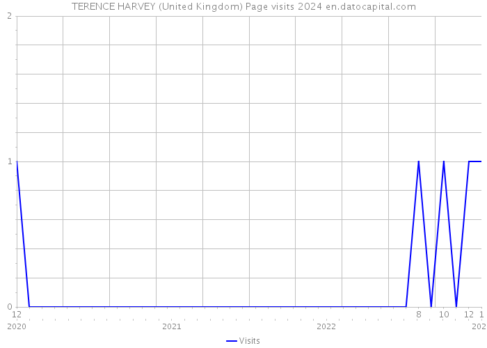 TERENCE HARVEY (United Kingdom) Page visits 2024 