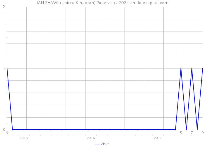 IAN SHAWL (United Kingdom) Page visits 2024 