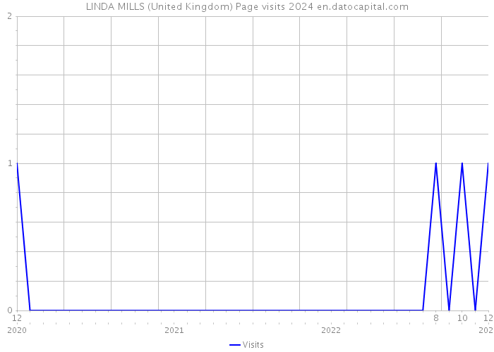 LINDA MILLS (United Kingdom) Page visits 2024 