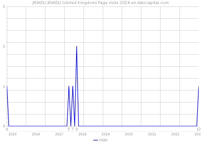 JINADU JINADU (United Kingdom) Page visits 2024 