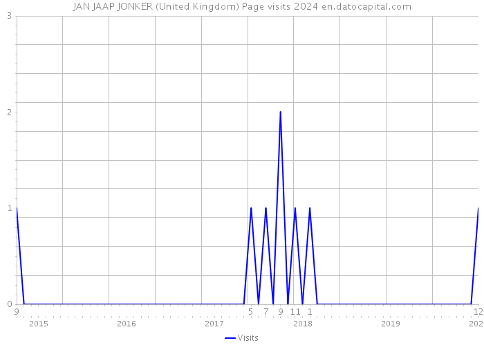 JAN JAAP JONKER (United Kingdom) Page visits 2024 