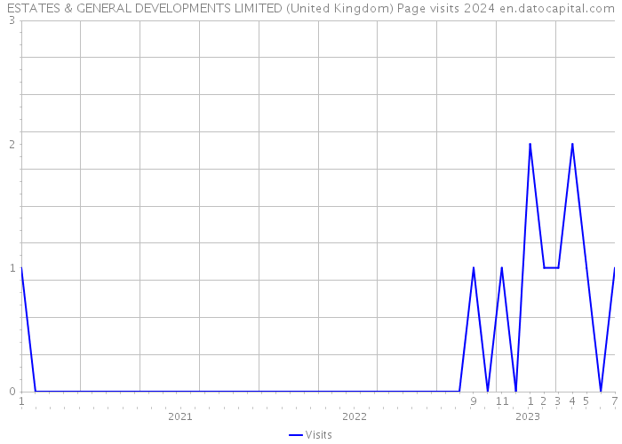 ESTATES & GENERAL DEVELOPMENTS LIMITED (United Kingdom) Page visits 2024 