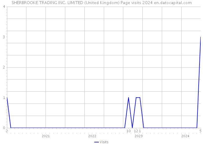 SHERBROOKE TRADING INC. LIMITED (United Kingdom) Page visits 2024 