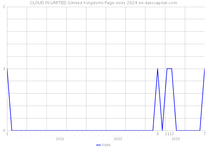 CLOUD IN LIMITED (United Kingdom) Page visits 2024 