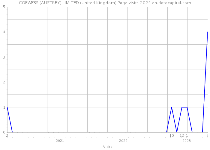 COBWEBS (AUSTREY) LIMITED (United Kingdom) Page visits 2024 