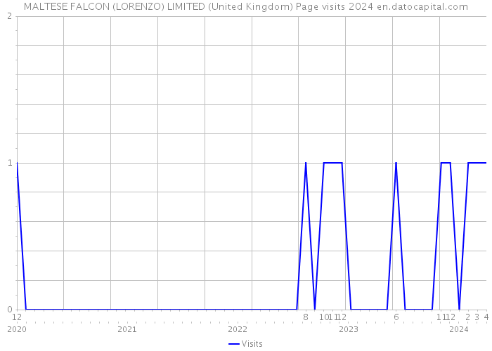 MALTESE FALCON (LORENZO) LIMITED (United Kingdom) Page visits 2024 