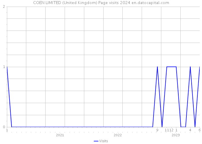 COEN LIMITED (United Kingdom) Page visits 2024 