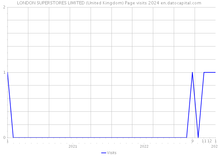 LONDON SUPERSTORES LIMITED (United Kingdom) Page visits 2024 