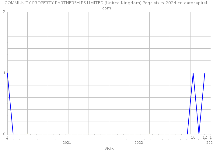 COMMUNITY PROPERTY PARTNERSHIPS LIMITED (United Kingdom) Page visits 2024 