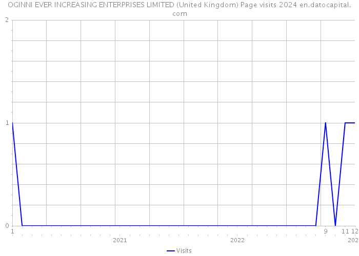 OGINNI EVER INCREASING ENTERPRISES LIMITED (United Kingdom) Page visits 2024 