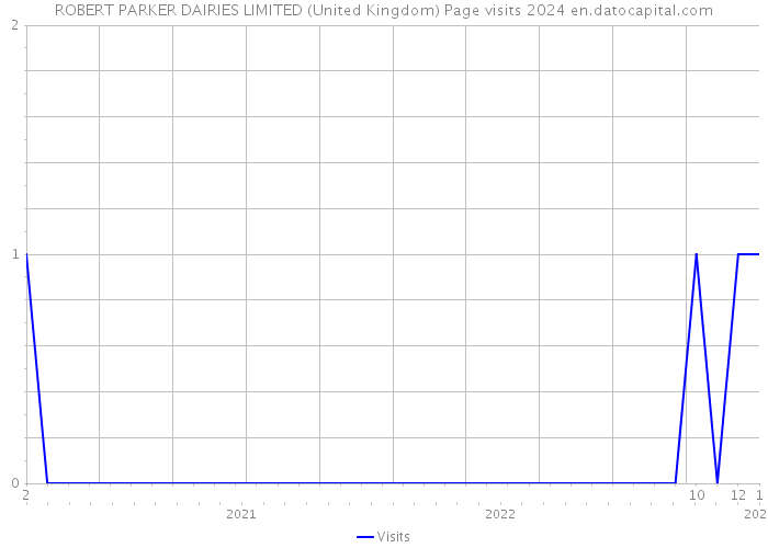 ROBERT PARKER DAIRIES LIMITED (United Kingdom) Page visits 2024 