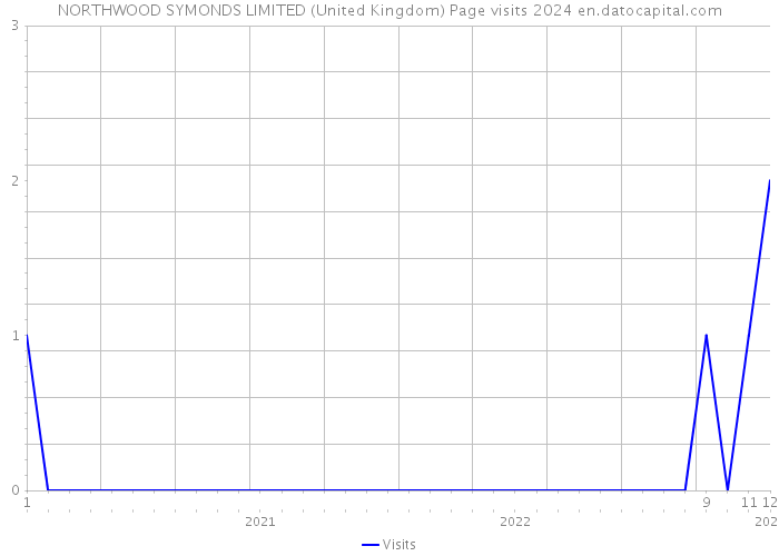 NORTHWOOD SYMONDS LIMITED (United Kingdom) Page visits 2024 